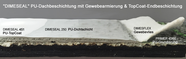 Das Bitumendach mit dem DIMESEAL PU-Flüssigkunststoff streichen!